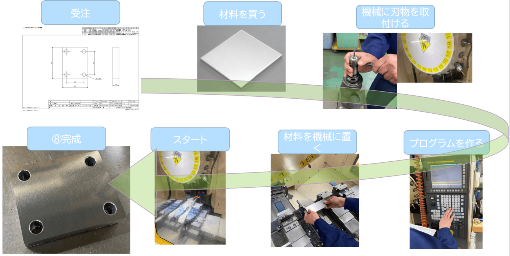 AIロボット　作業の流れ